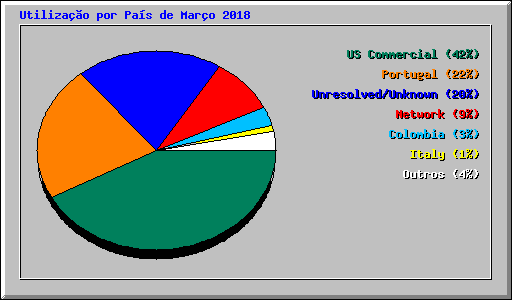 Utilizao por Pas de Maro 2018