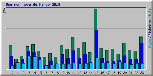 Uso por hora de Maro 2018